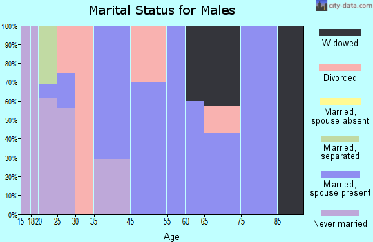 Pittsboro marital status for males