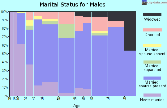 Pontotoc marital status for males