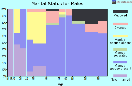 Prentiss marital status for males