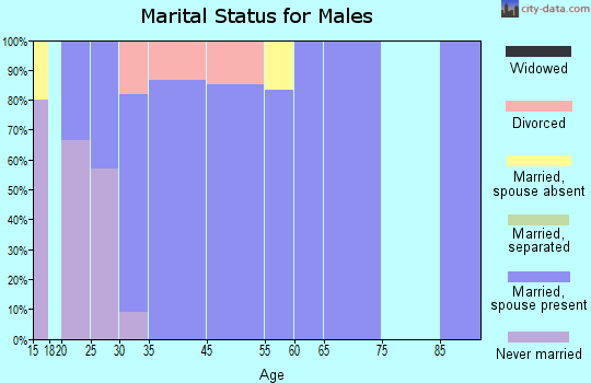 Puckett marital status for males