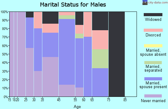 Renova marital status for males