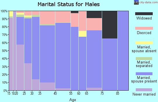 Richland marital status for males