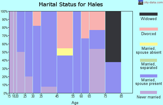 Rienzi marital status for males