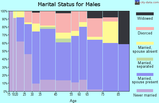 Ripley marital status for males