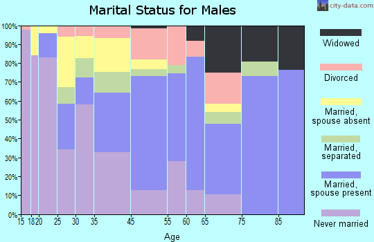 Rosedale marital status for males