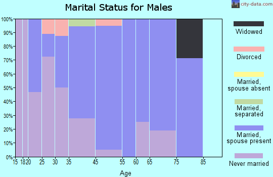 Roxie marital status for males