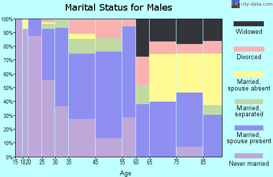 Ruleville marital status for males