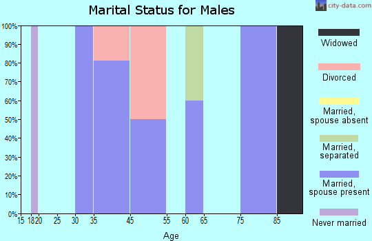 Sallis marital status for males