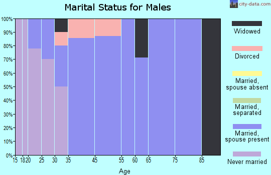 Sebastopol marital status for males