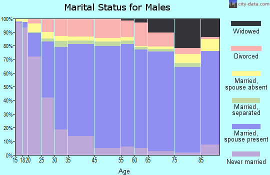 Dothan marital status for males