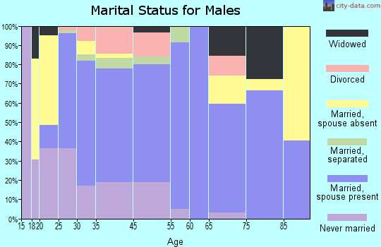 Senatobia marital status for males