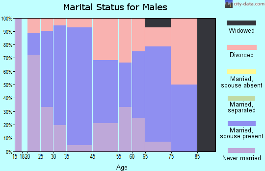 Sherman marital status for males