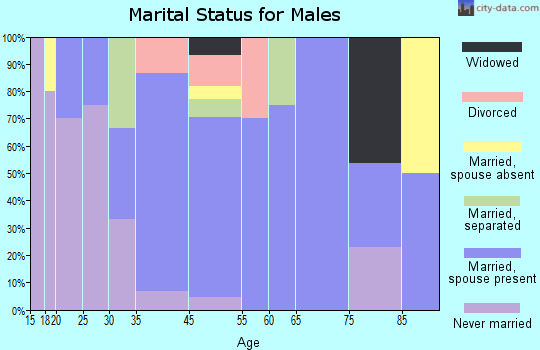 Shubuta marital status for males