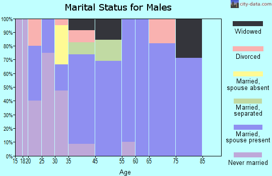 Soso marital status for males