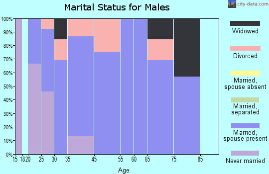 Colt marital status for males