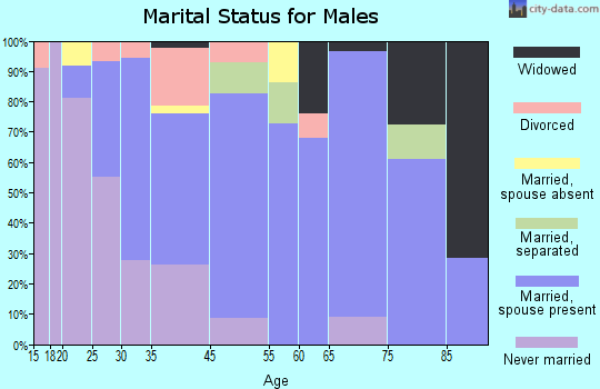 Stonewall marital status for males