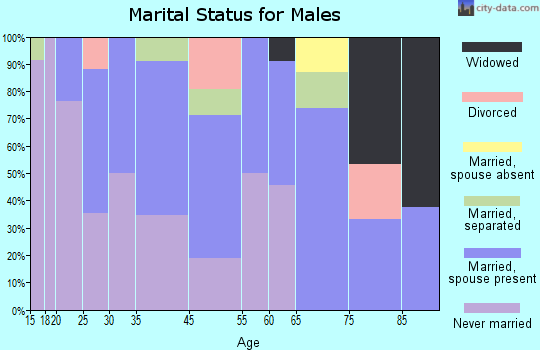 Sunflower marital status for males