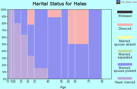 Taylor marital status for males