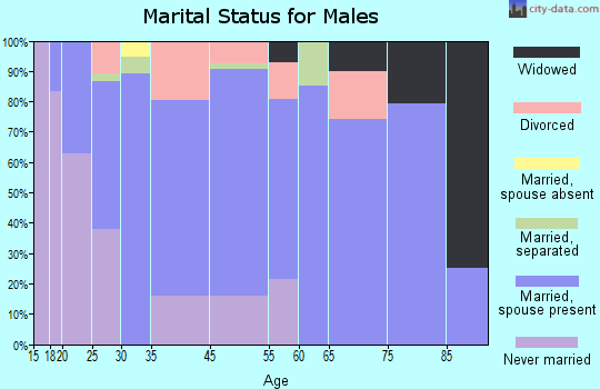 Taylorsville marital status for males