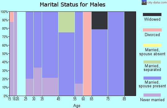 Concord marital status for males