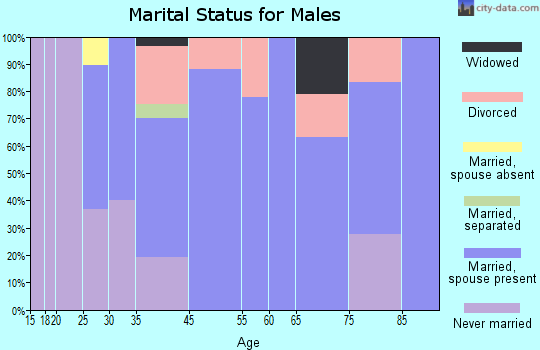 Terry marital status for males