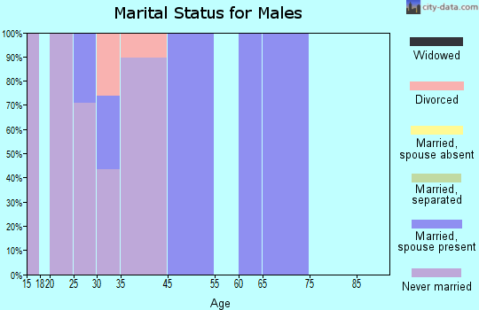 Tucker marital status for males