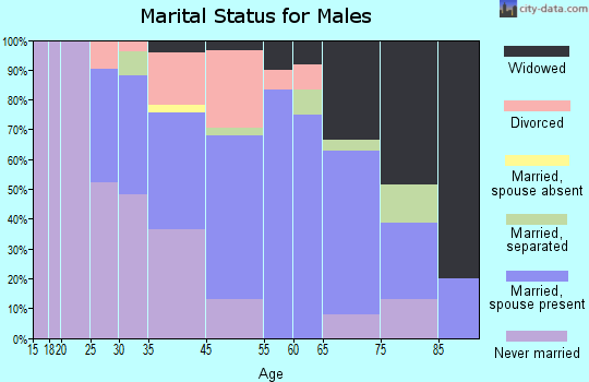 Tunica marital status for males