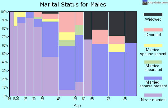 Tutwiler marital status for males