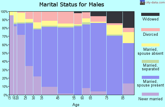Conway marital status for males