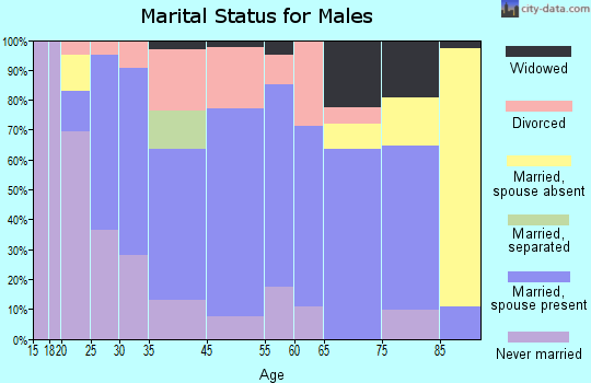 Tylertown marital status for males