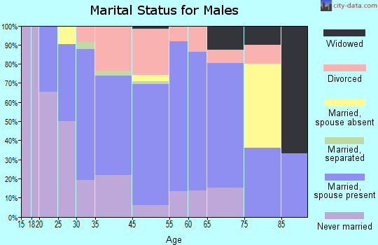 Union marital status for males