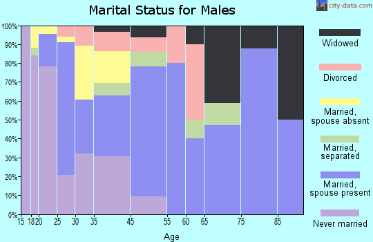 Utica marital status for males