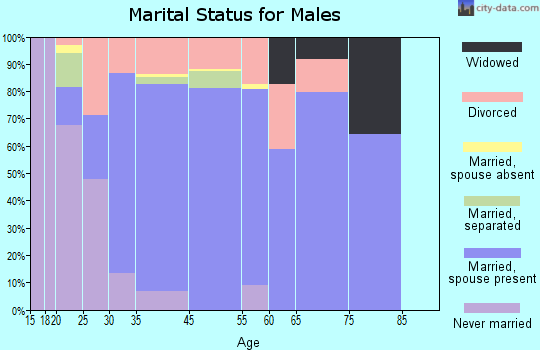 Vancleave marital status for males