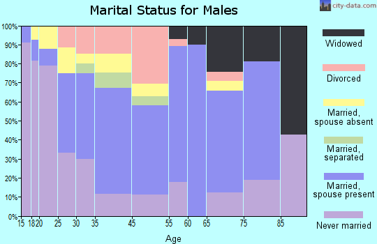 Vardaman marital status for males