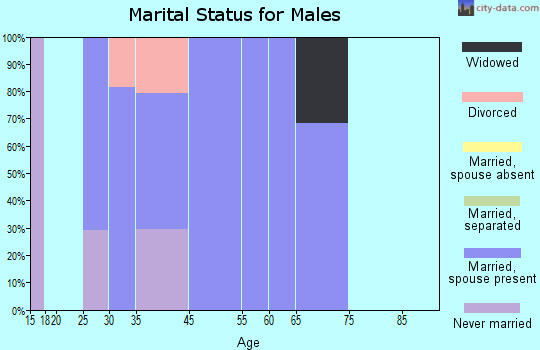 Wade marital status for males