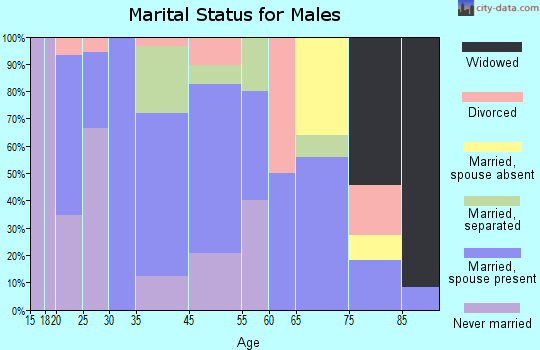 Walnut marital status for males