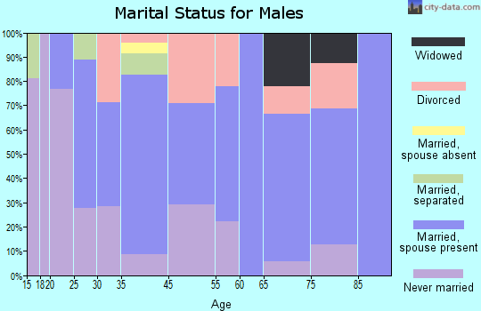Walnut Grove marital status for males