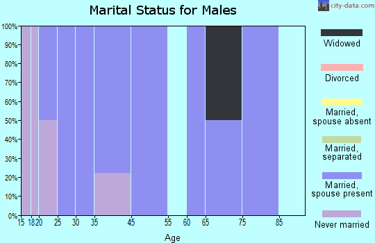 Walthall marital status for males