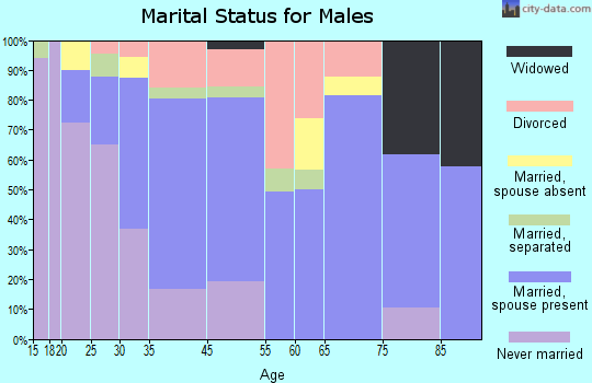Water Valley marital status for males