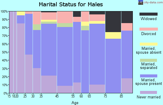 Waveland marital status for males