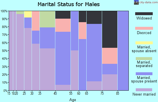 Webb marital status for males