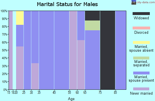 West marital status for males