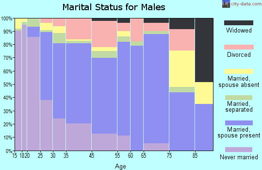 West Point marital status for males