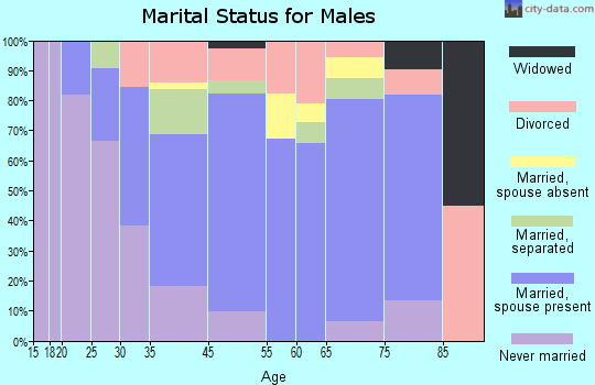 Winona marital status for males