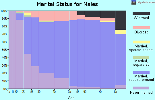 Affton marital status for males