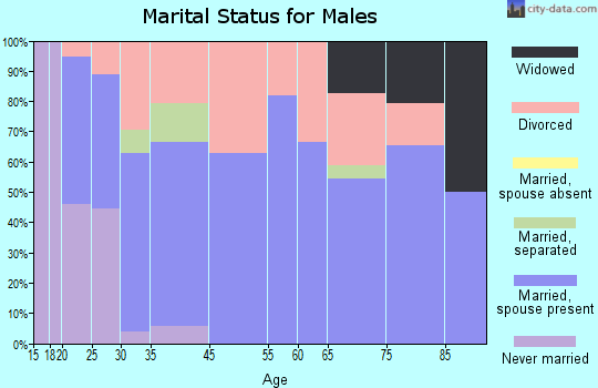Cotter marital status for males