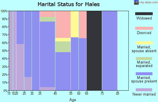 Alba marital status for males