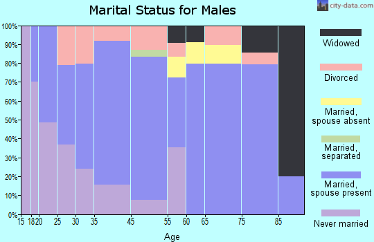 Albany marital status for males