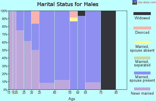 Alma marital status for males