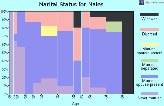Alton marital status for males